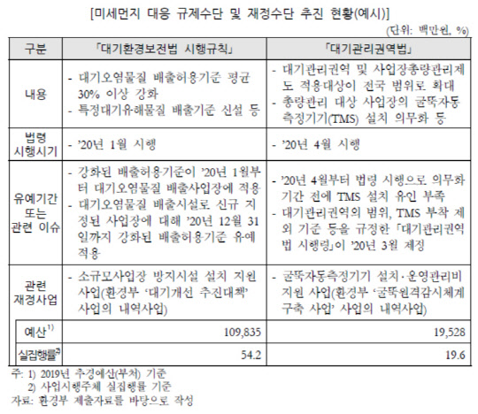 정부가 지난해 예산 편성한 사업 내용 중 일부가 올해 시행됨에 따라 지난해 재정투입 대비 정책효과가 미미했던 것으로 나타났다. <자료:국회예산정책처>